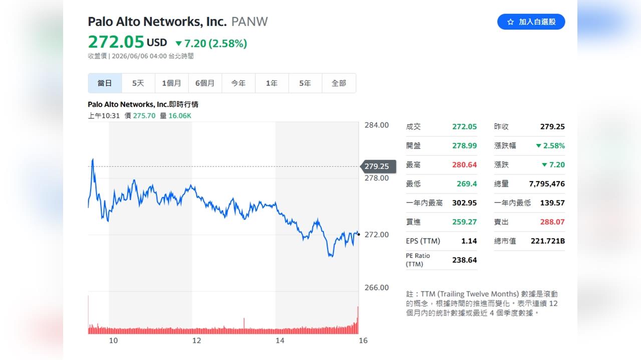 AI浪潮催生資安神盾！Palo Alto財報超預期 永豐投顧調升目標價至329