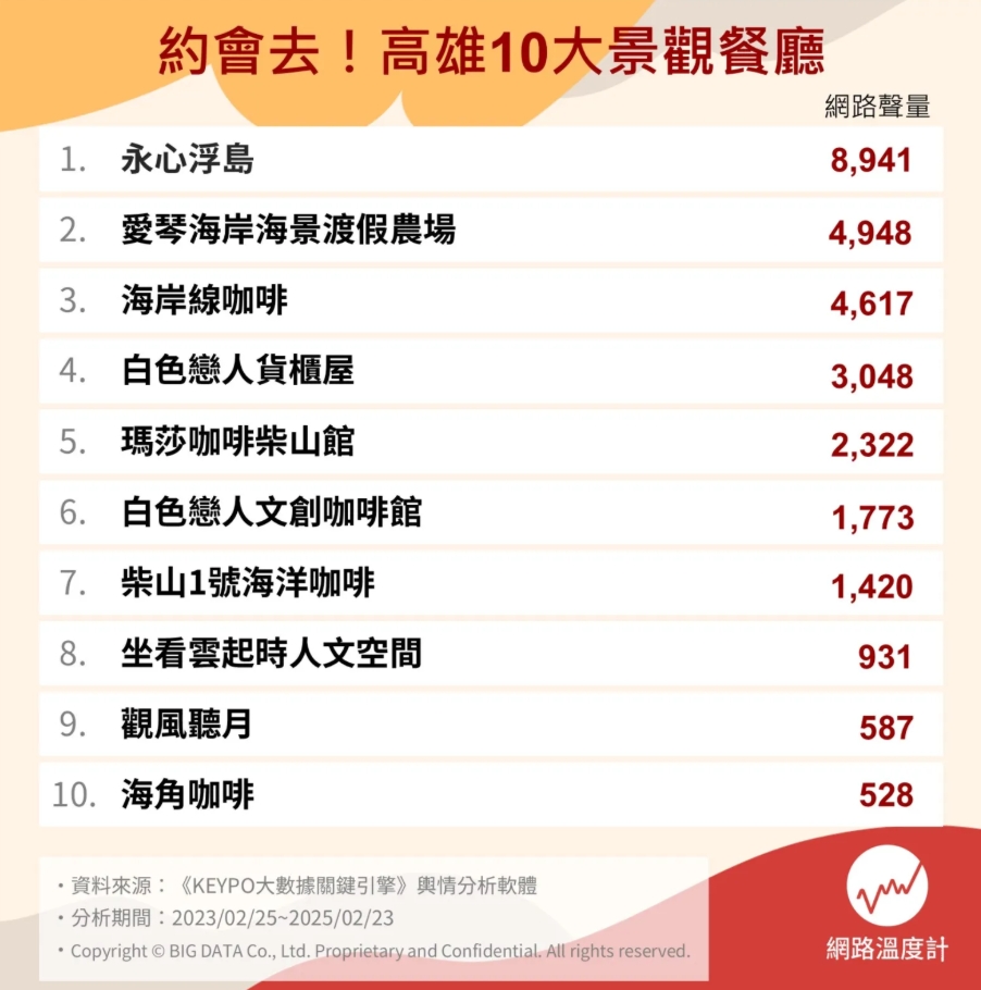  高雄約會何處去？10大浪漫系景觀咖啡廳推薦　冠軍堪稱台版塞納河畔 