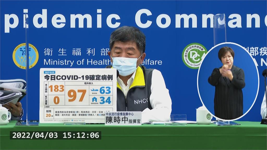 快新聞／今新增183例本土再創新高　97例境外移入、無死亡