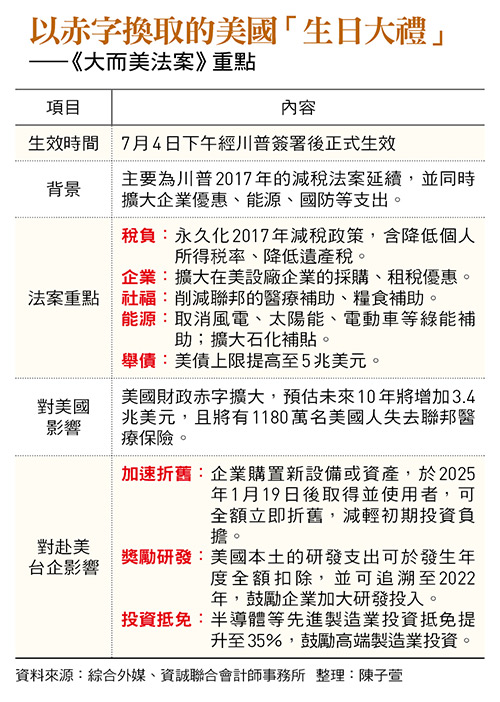 川普擴大企業優惠、大砍綠能補貼，重建美國製造業，台灣企業赴美迎禮包