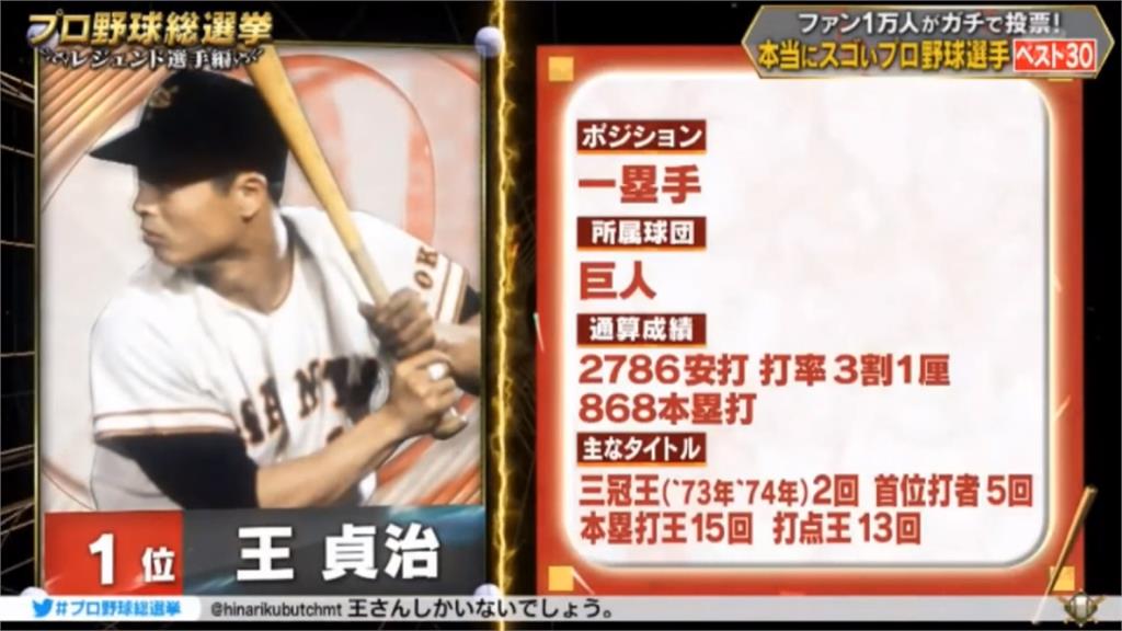 日本萬人票選職棒選手 王貞治獲選史上最強寶座