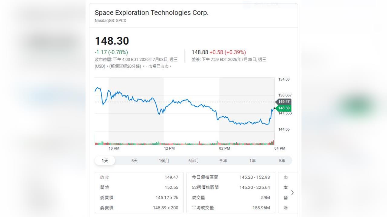 SpaceX納入那斯達克100指數　華爾街更新目標價、市場聚焦4重點
