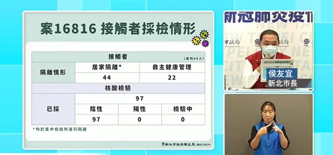 快新聞／中研院女染疫案　新北匡列97人採檢結果出爐