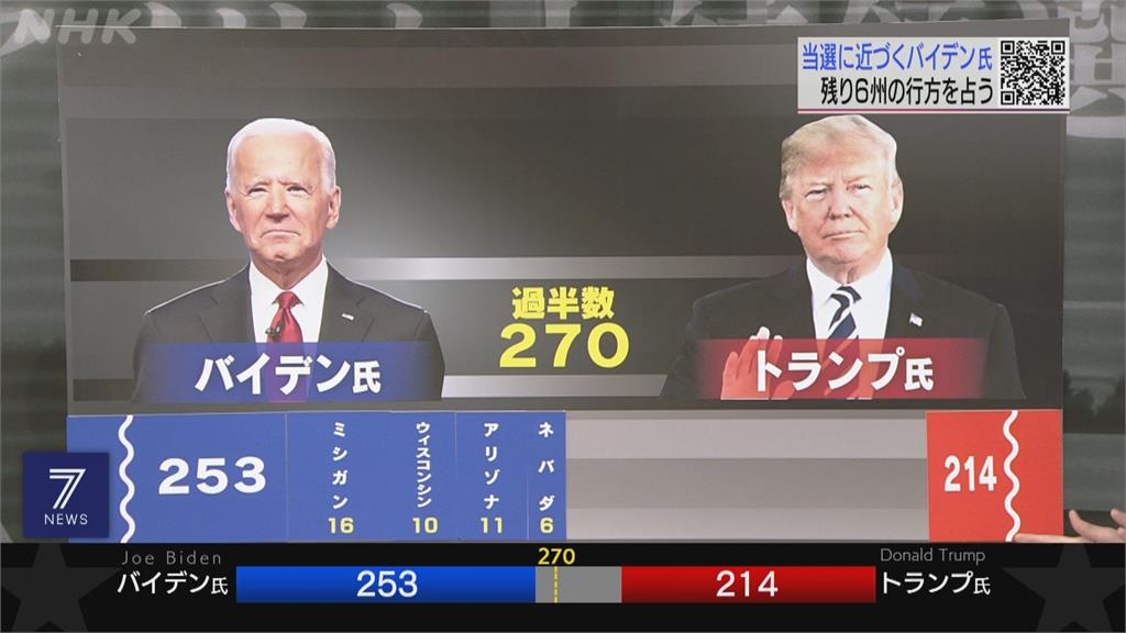 美選膠著打訴訟戰NHK:明年1月前恐無結論
