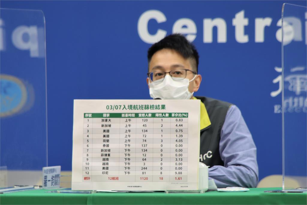 快新聞／檢疫天數縮短新制上路　羅一鈞：入境人數明顯增加「陽性率下降」