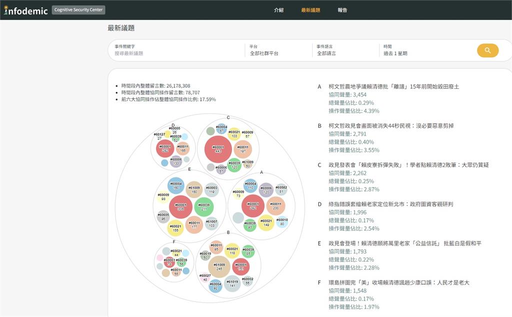 中國假訊息介選再進化　台灣人工智慧實驗室：對台認知戰轉向「民生議題」