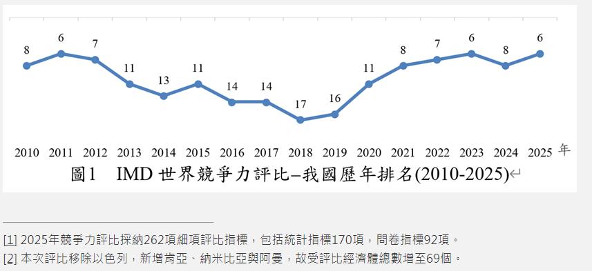 世界競爭力排名 69國中台灣第六名