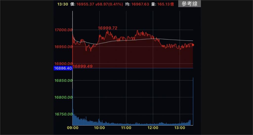 台股上漲68點收16955點　萬七卡關仍創1年多高點