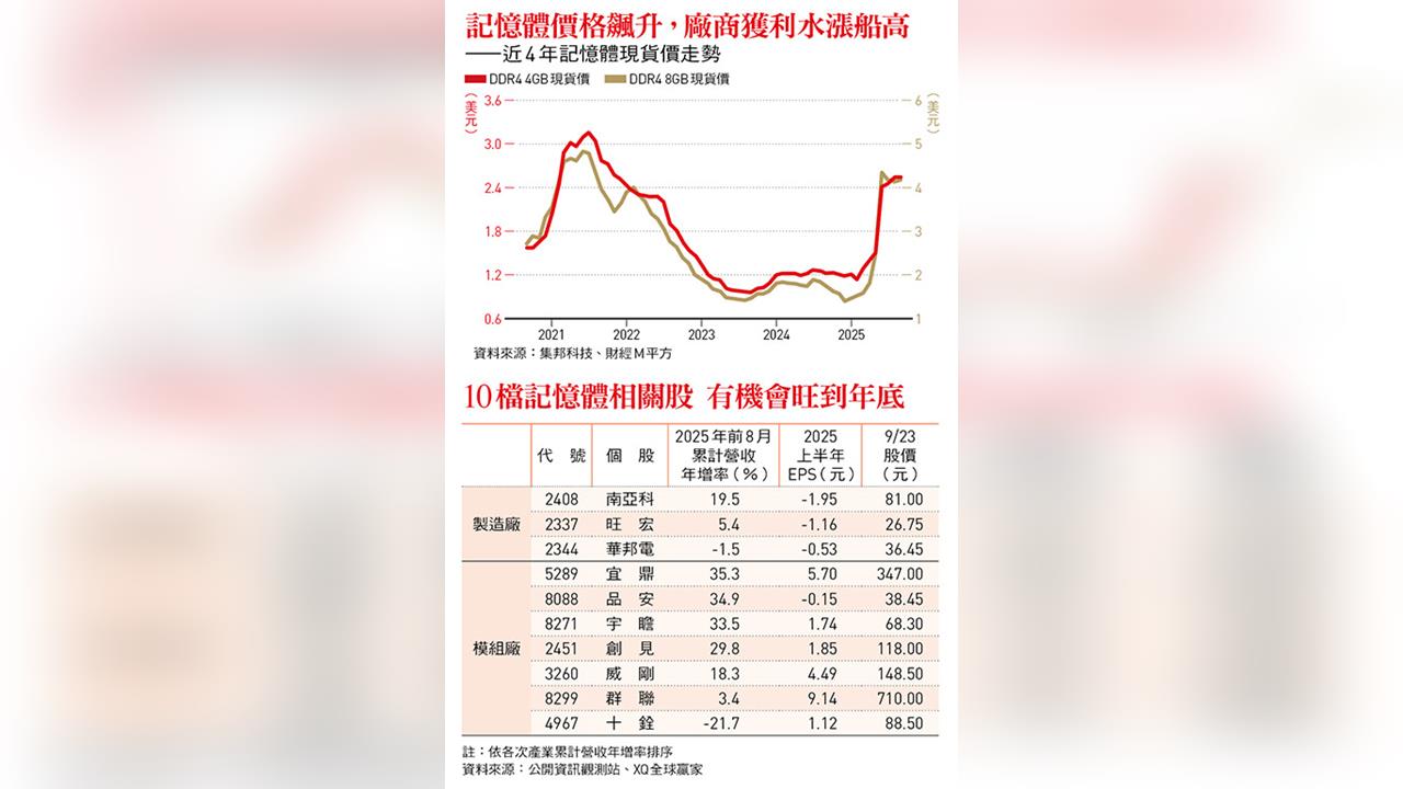 記憶體族群近3年最強復甦！南亞科、群聯、威剛..這10檔旺到年底