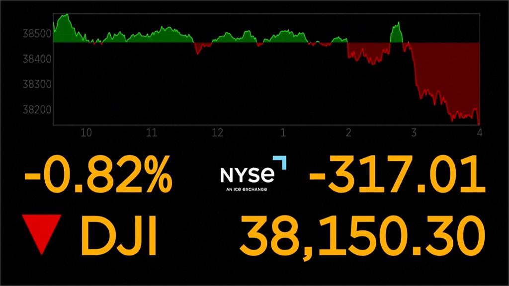 美FED主席暗示3月不降息　美股大逃殺　道瓊收跌317點
