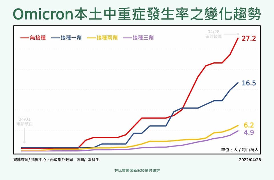 快新聞／單日陽性率逼近20%    醫建議「快篩陽視同確診」：減輕醫療負擔