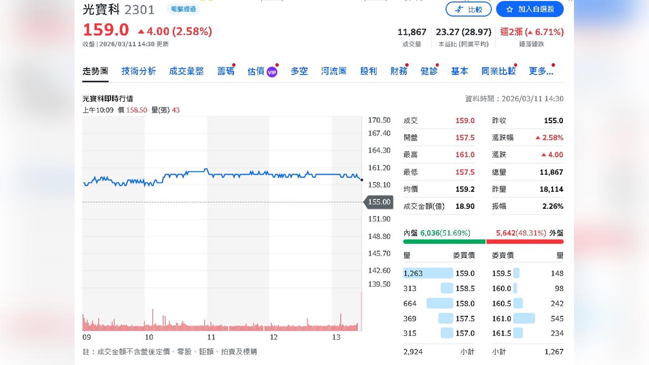 光寶科技二月營收達128億元！雲端與AI旺季驅動年增17%！