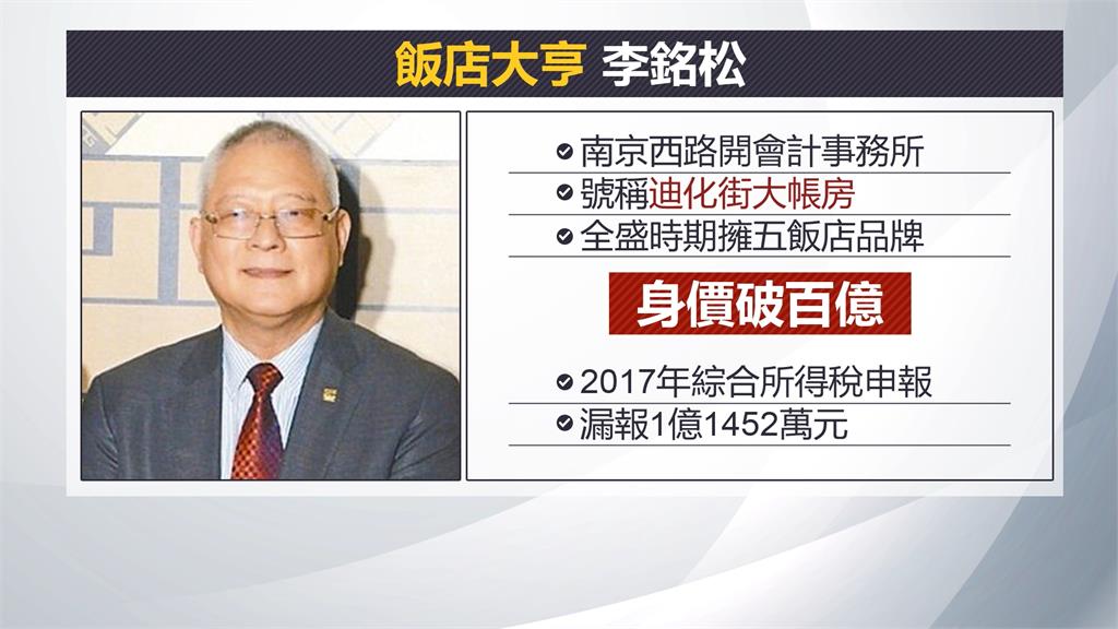 「迪化街大帳房」李銘松漏報上億稅　新店山區土地.豪宅將法拍