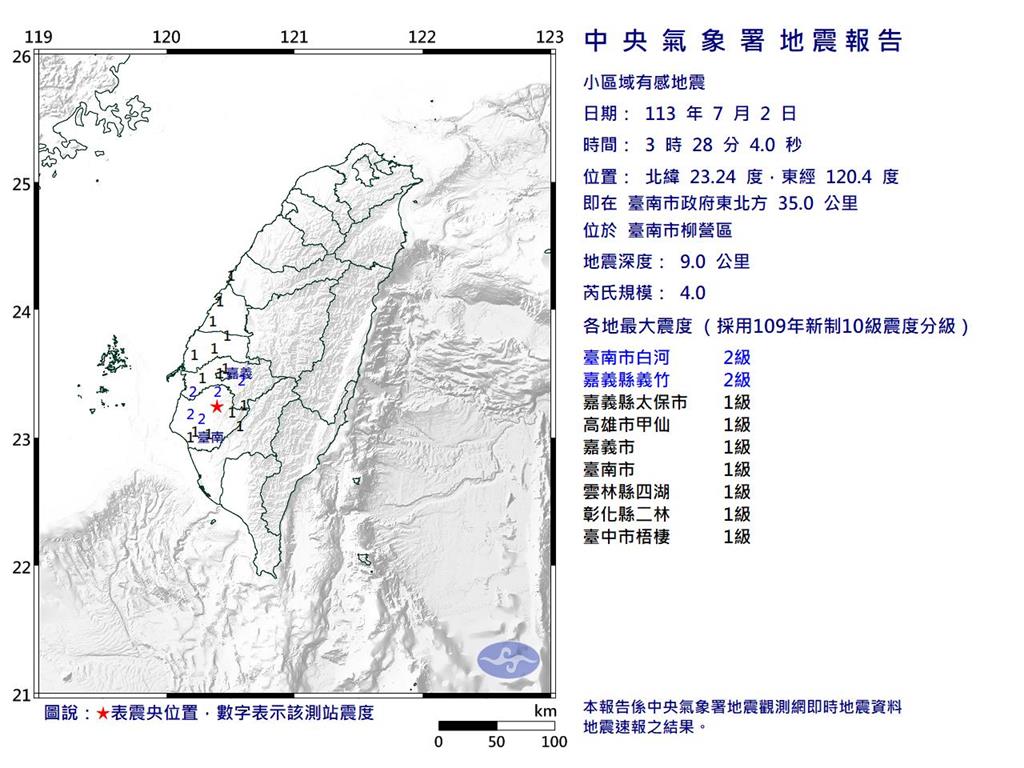 2分鐘內連2震！台南柳營凌晨「極淺層地震」　最大規模4.0