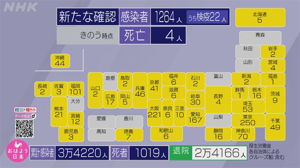 日本單日新增1264確診破新高 最後淨土岩手也淪陷出現2例確診
