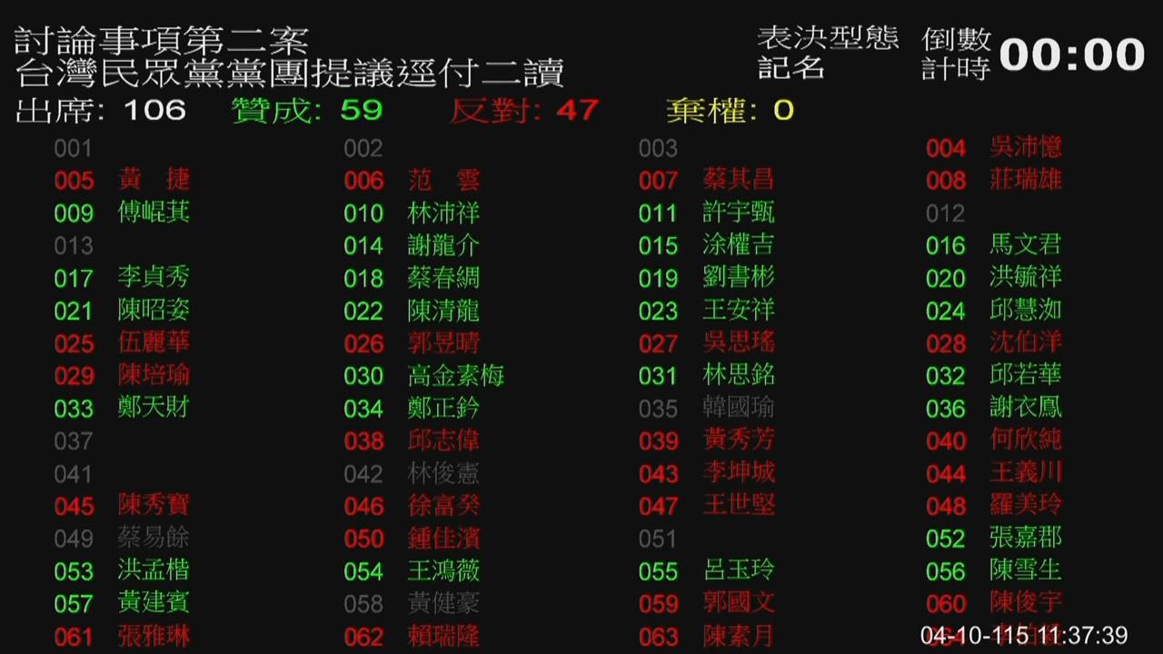 快新聞／立法院會期延至7月31日？藍白聯手表決　逕付二讀交付協商