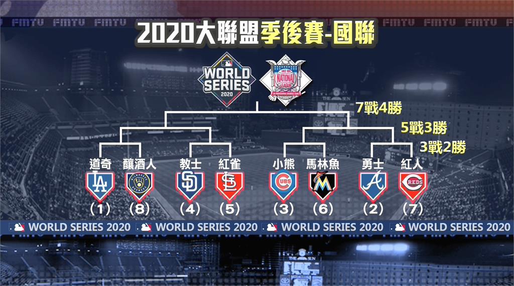 從MLB季後賽賽制看運彩投注眉角20210917中時電子報  運彩總經理談眉角 焦點話題 台灣運彩官網