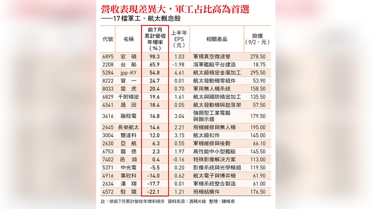 AI、無人機點火 全球軍事航太迎多頭!17檔概念股一次看