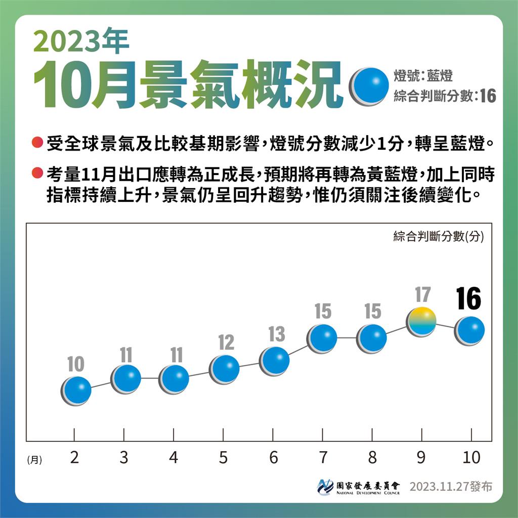 快新聞／10月景氣燈號退回藍燈原因曝　預期11月將再轉為「黃藍燈」