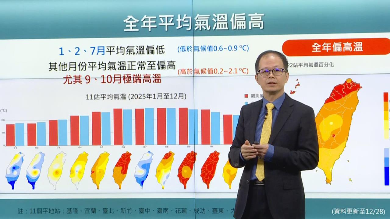 快新聞/台灣有夠熱!今年度氣溫、降雨數據全出爐 秋季溫度竟創史上新高