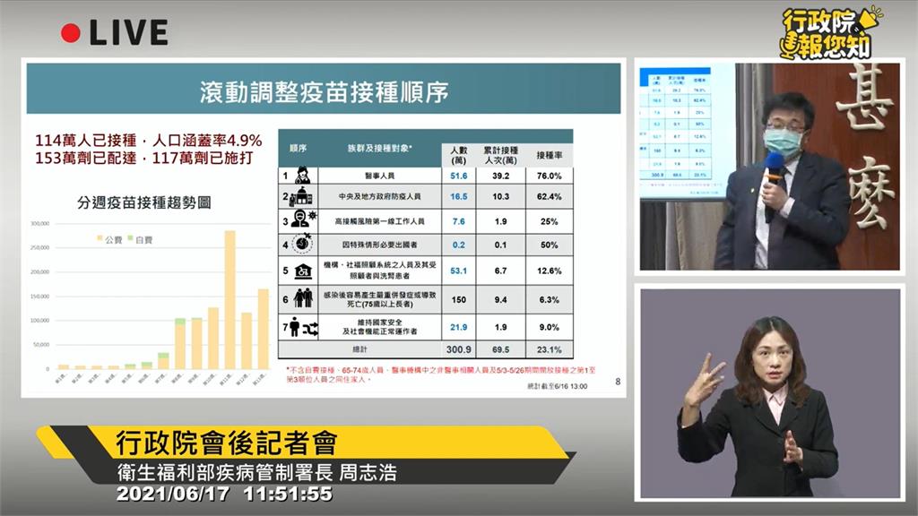 快新聞／衛福部：全台114萬人接種疫苗　人口涵蓋率4.9%