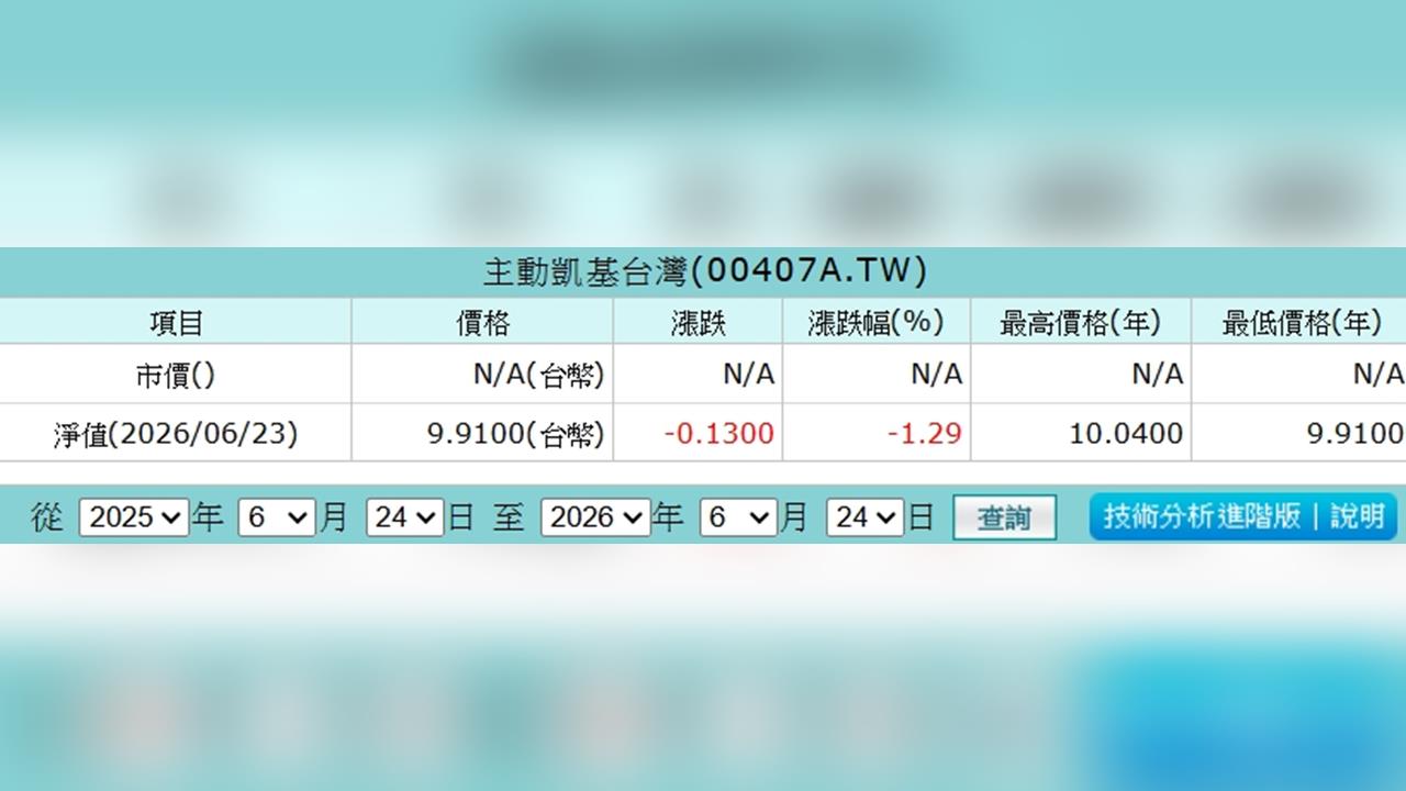 生不逢時？主動式ETF掛牌撞大盤慘跌！這檔「破發神股」卻被買到溢價！