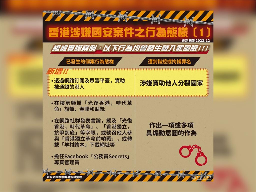 快新聞／赴港澳注意！　陸委會：資助被通緝港人會遭控「分裂國家」