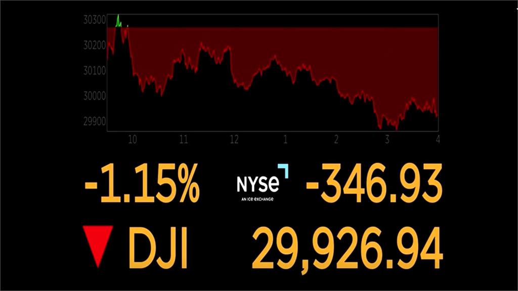 美股連二跌 道瓊失守3萬點大關