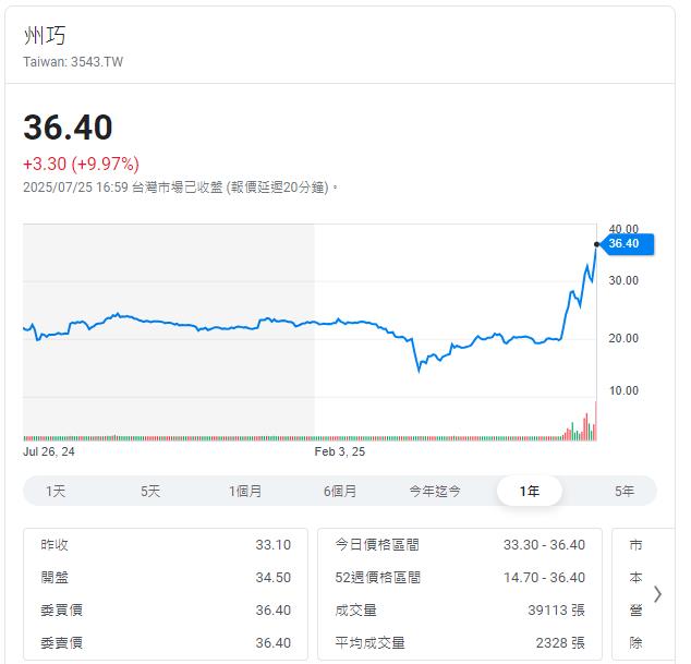 上市漲幅第四高   州巧八度被列注意股仍飆不停