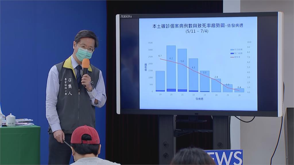 快新聞／單株抗體+照顧量能提升　張上淳分析：上周死亡率已低於1%