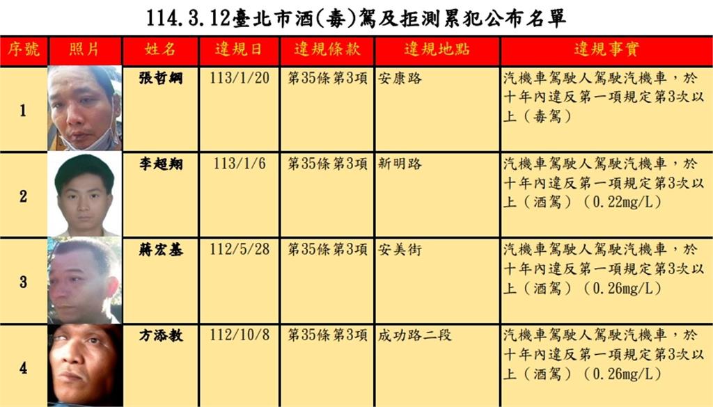 誇張！北市毒駕累犯「張哲綱」違規第6次　開罰45萬元、機車駕照禁考3年