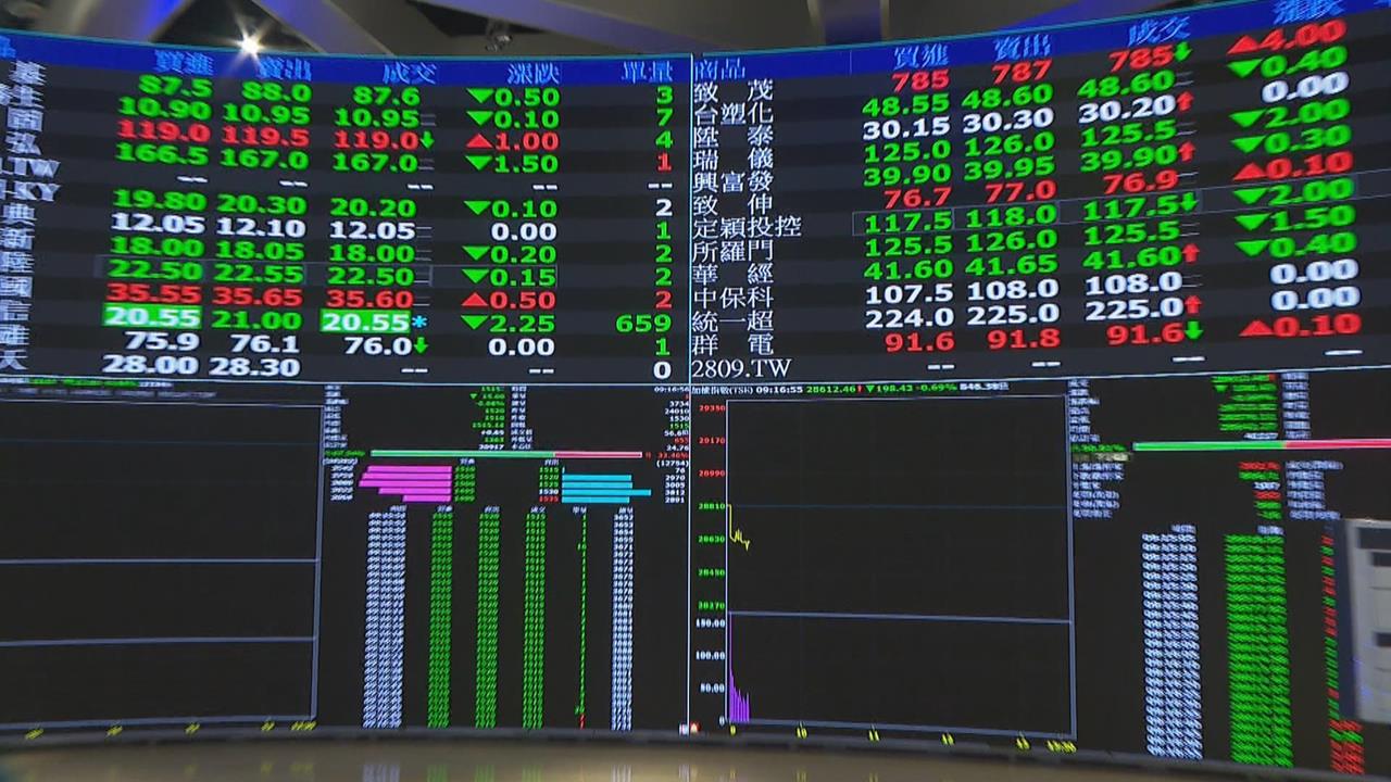 快新聞/收盤前一度站回平盤之上!終場台股下跌103點 台積電收1520元