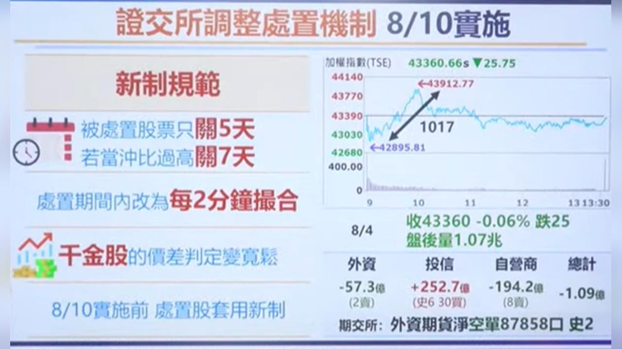 台股震盪小跌25點 留意季線是否下彎? 證交所新制縮短處置天數8/10上路!