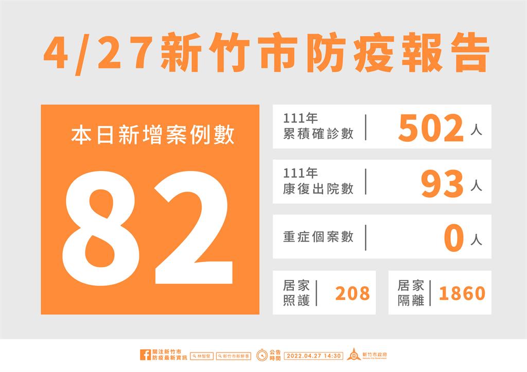 快新聞／新竹市82例！　1860人居隔、23校持續停課