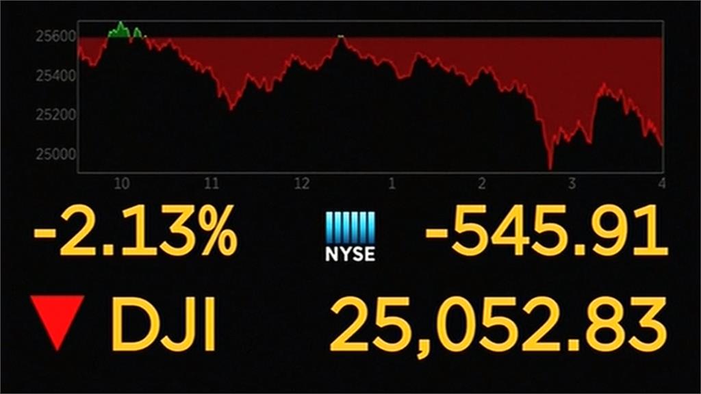 美股跌不停！道瓊再度重挫545點