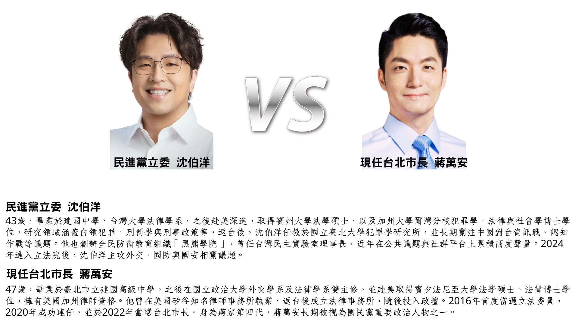 網路投票／2026台北市長選戰！沈伯洋對決蔣萬安　你挺哪一位？