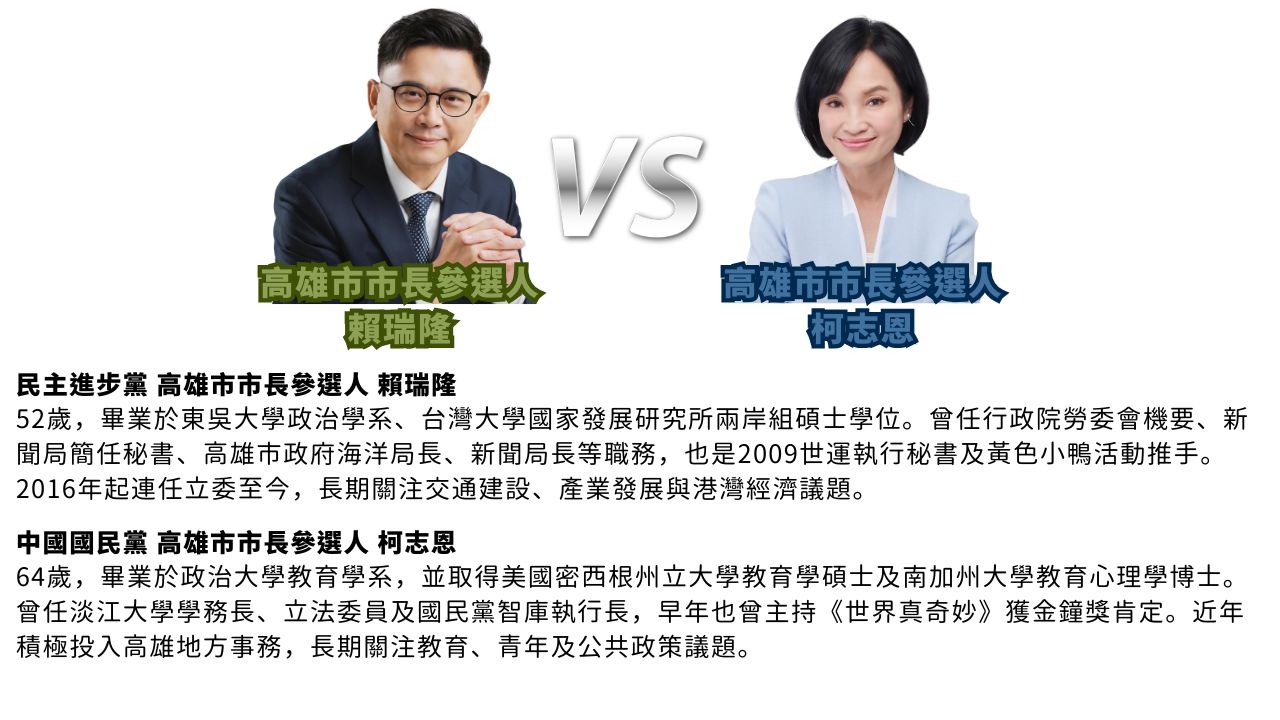 網路投票／2026高雄市長選戰！賴瑞隆對決柯志恩　你挺哪一位？