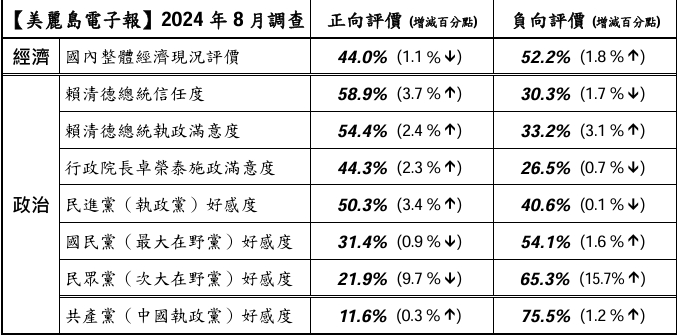 快新聞／最新民調曝「民眾黨反感度高於共產黨」　狂飆至65.3%！