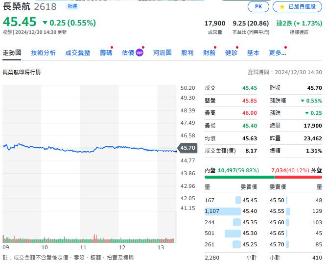 長榮航空宣布 年終迎來7個月　再加碼調薪４％　羨煞網友