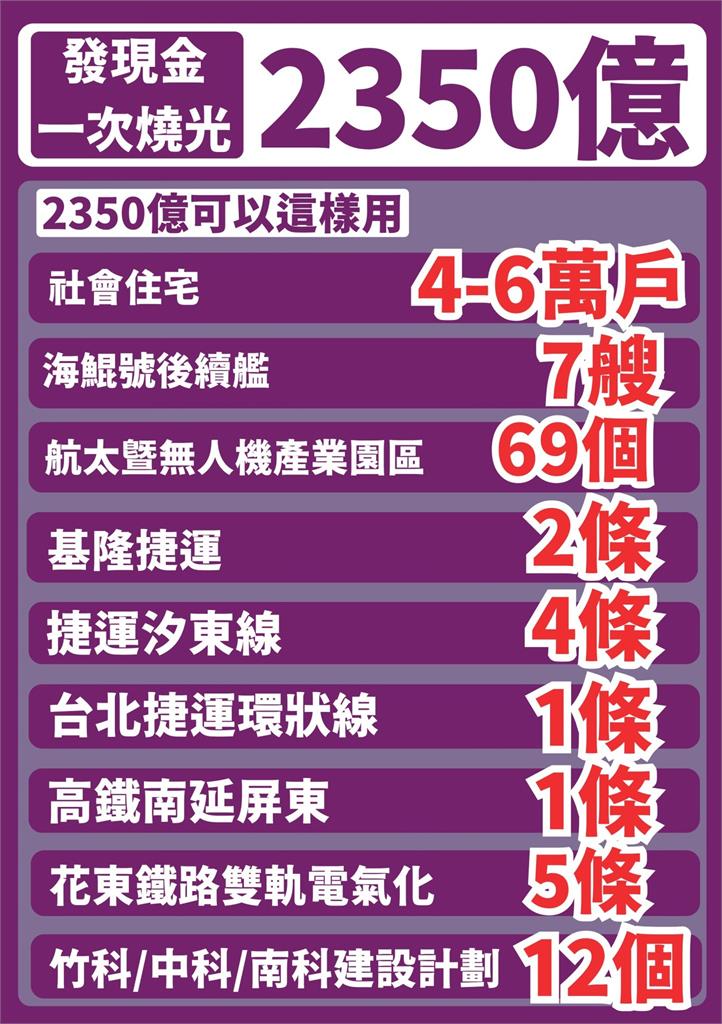 國民黨強推普發現金「2350億瞬間燒光」！粉專曝2圖一次看懂「預算用途」
