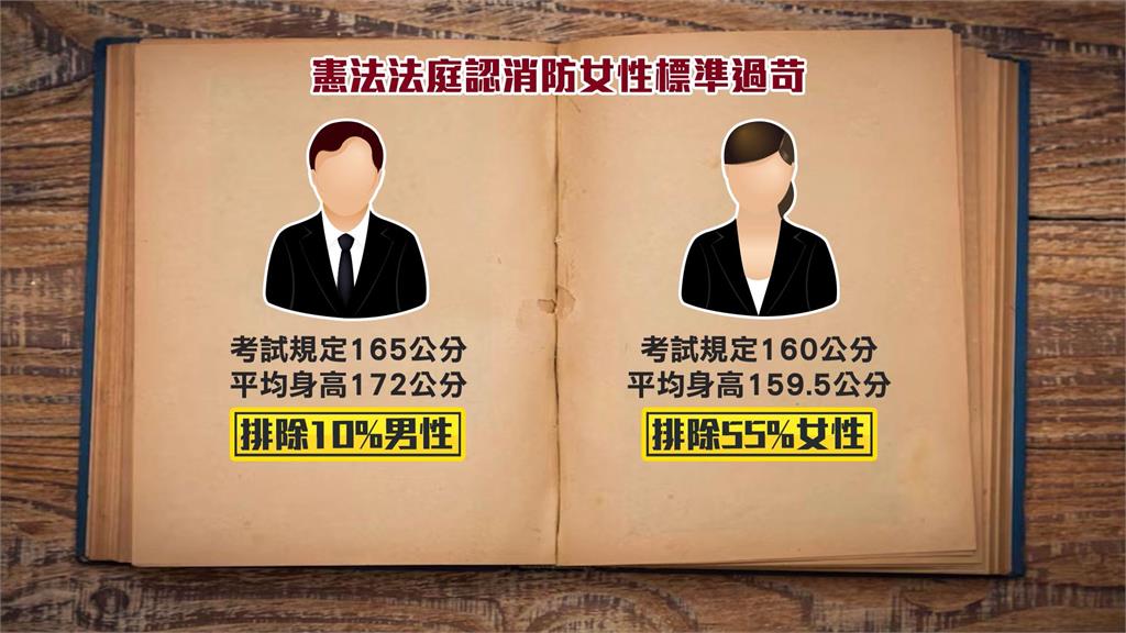 身高差「1.1公分」不能當消防員！　大法官宣判違憲