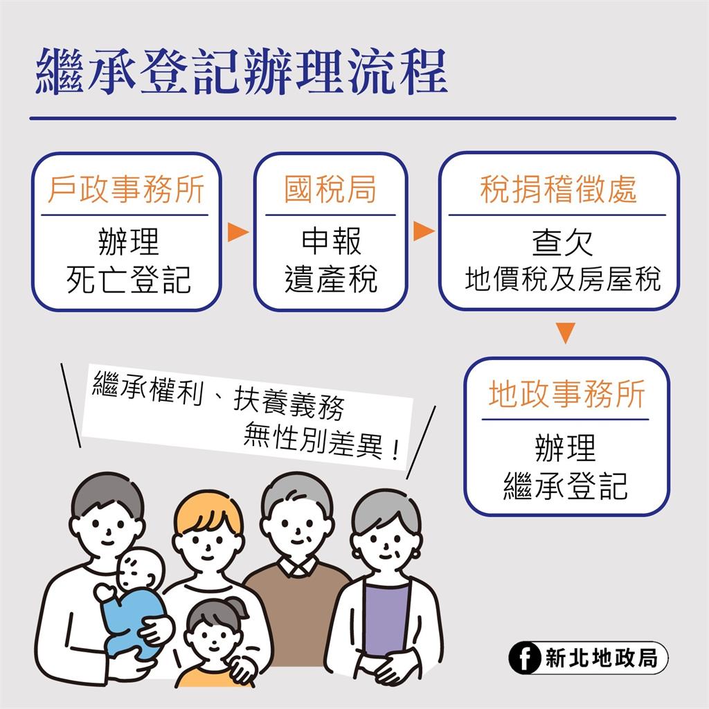 快新聞／繼承財產注意！若不做1事「恐遭收歸國有」　新北上萬筆土地竟沒人領
