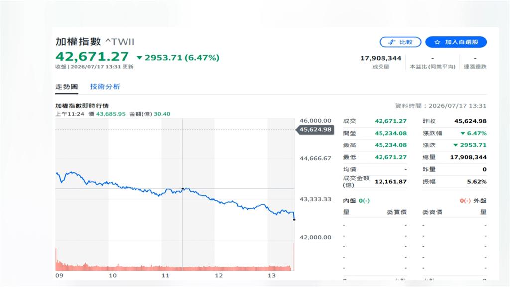 無懼史詩震盪!台積電單週大增近3萬股東 外媒:押他穩贏