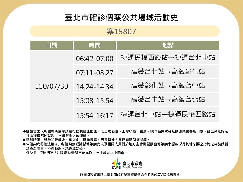 快新聞／北市公布確診者足跡　到過民權西路站、高鐵彰化站與台中站