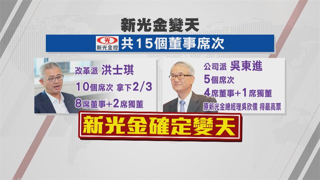 新光金變天!改革派大勝 奪8席一般董事、2席獨董