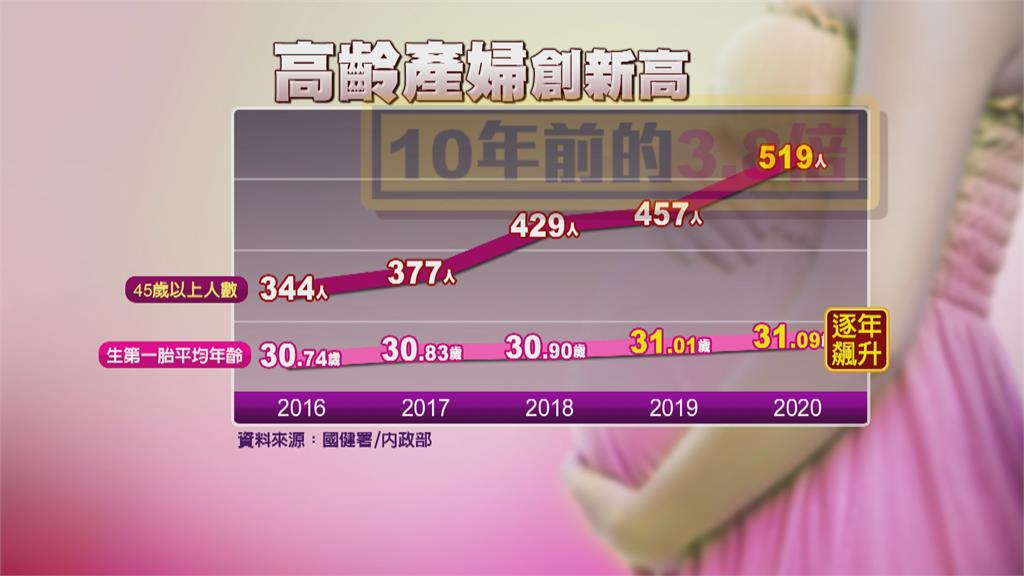 國安問題？　台灣首胎突破31歲　逾45歲生產逾500人
