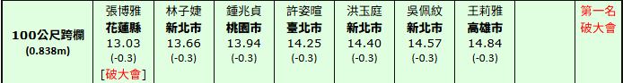 運動美女/又正又強!「跨欄甜心」張博雅全國田徑錦標賽女子100公尺跨欄破大會紀錄