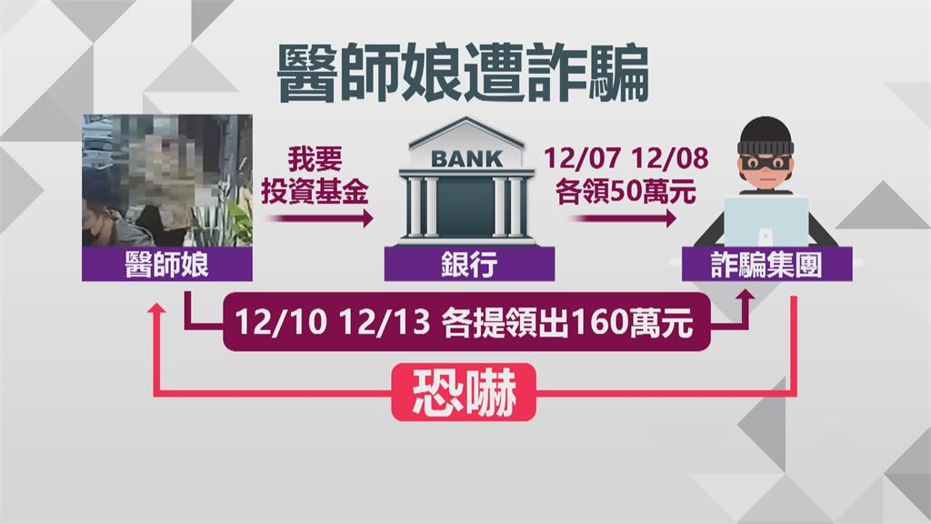 七旬醫生娘被騙百萬 驚覺上當報警逮車手