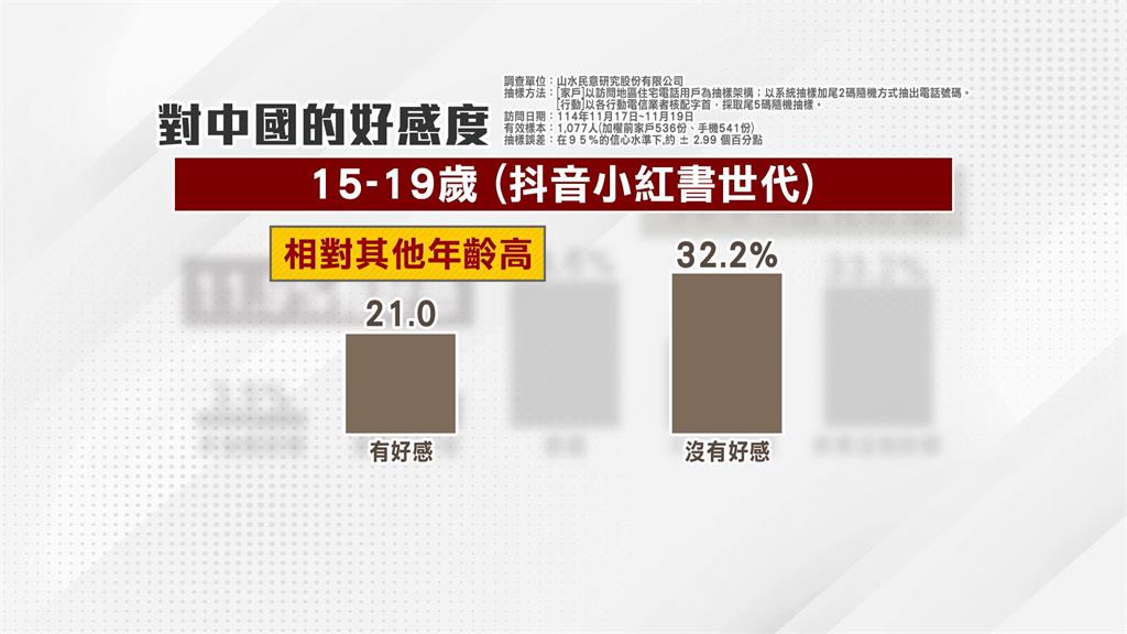 15-19歲國人友中數量高　21%學子對中國「有好感」