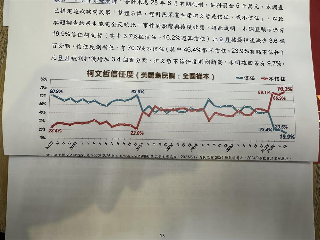柯文哲「7000萬交保」小草挺爆!資深媒體人曝「最新民調」信任度慘創低